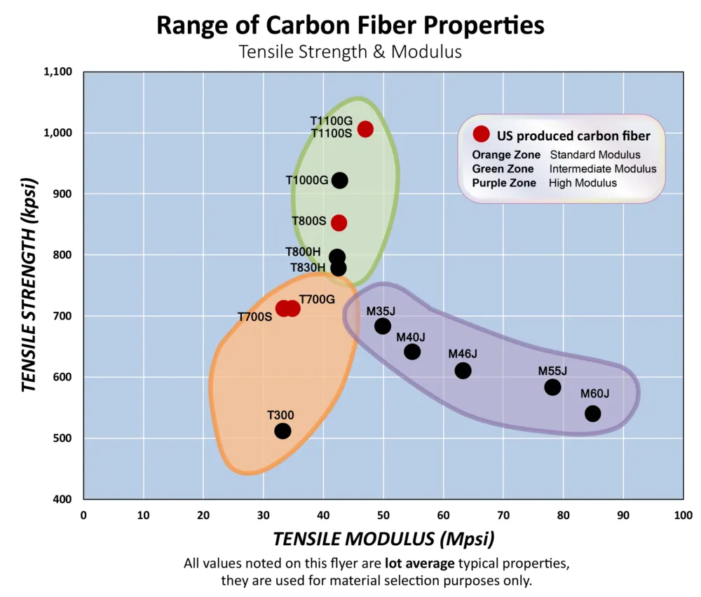 Chart showing tensile strength vs tensile modulus of carbon fiber grades used in paddle face materials, created by Toray Industries